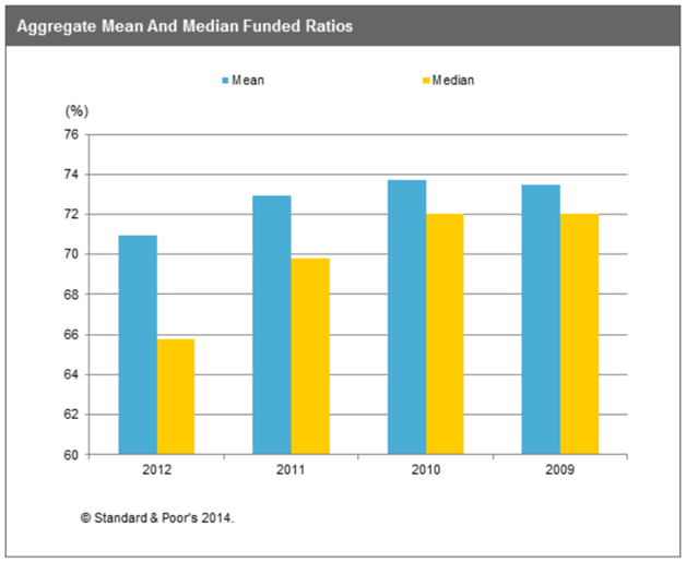 Aggregate Mean and Median Funded Ratios