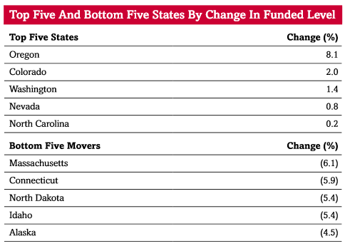 States by Funding Level