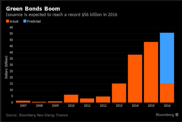 Bloomberg Green Bonds Boom